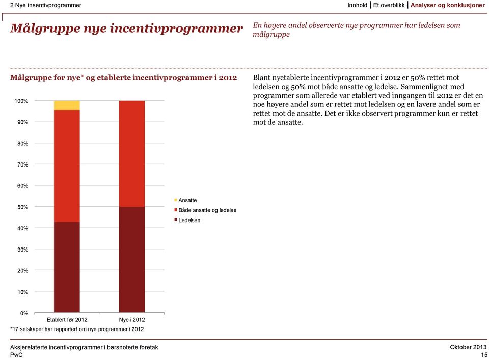 Sammenlignet med programmer som allerede var etablert ved inngangen til 2012 er det en noe høyere andel som er rettet mot ledelsen og en lavere andel som er rettet mot de