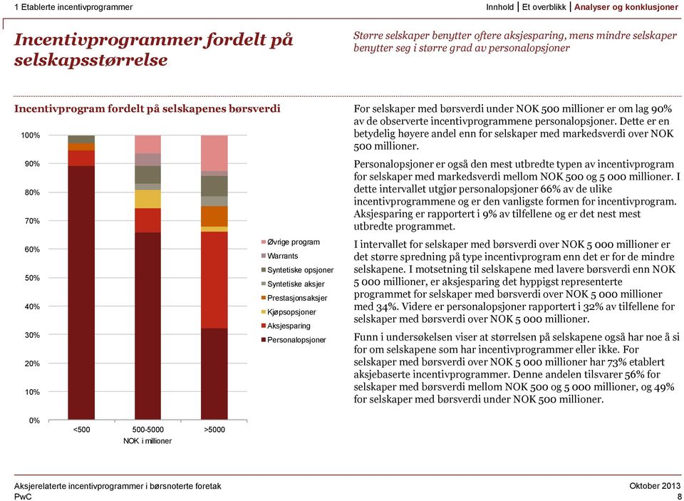 Dette er en 100% betydelig høyere andel enn for selskaper med markedsverdi over NOK 500 millioner.