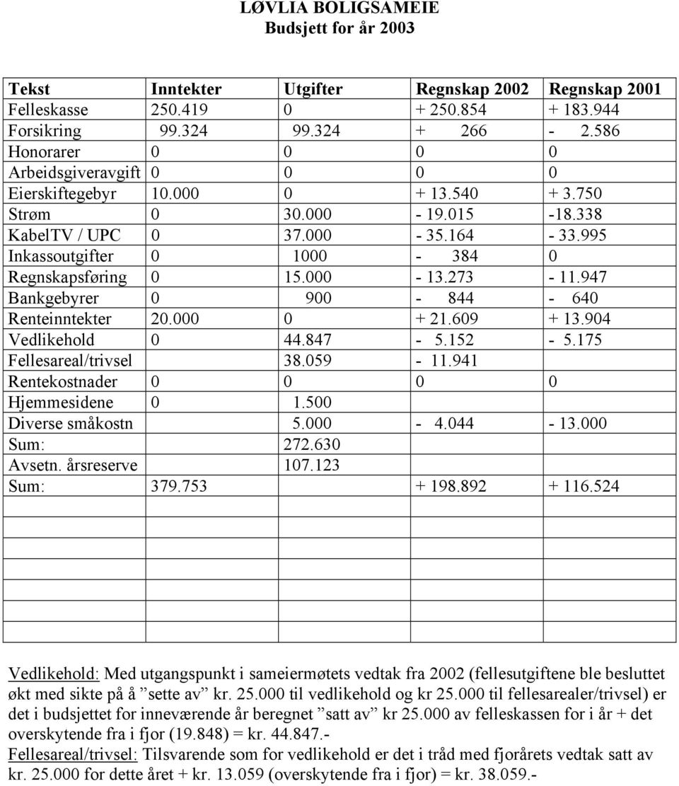 995 Inkassoutgifter 0 1000-384 0 Regnskapsføring 0 15.000-13.273-11.947 Bankgebyrer 0 900-844 - 640 Renteinntekter 20.000 0 + 21.609 + 13.904 Vedlikehold 0 44.847-5.152-5.175 Fellesareal/trivsel 38.