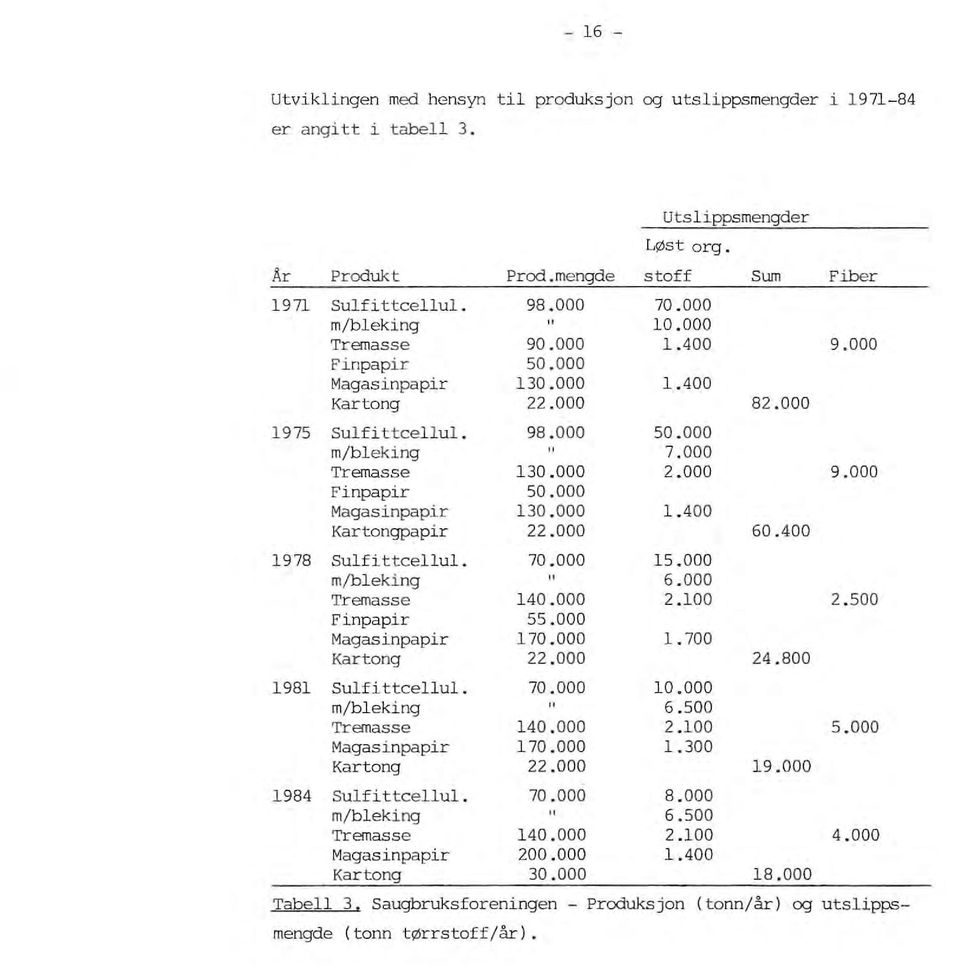 000 Finpapir 50.000 Magasinpapir 130.000 1.400 Kartongpapir 22.000 60.400 1978 Sulfi ttcellul. 70.000 15.000 m/bleking OI 6. 000 Tremasse 140.000 2.100 2.500 Finpapir 55.000 Magasinpapir 170.000 l.