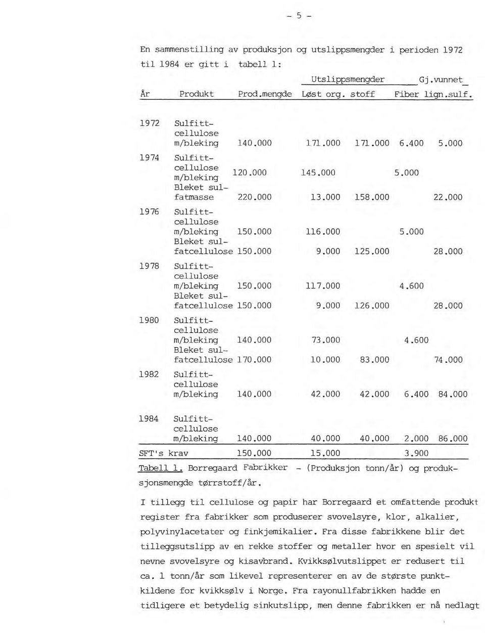 000 1976 Sulfittcellulose m/bleking 150.000 116.000 5.000 Bleket sulfatcellulose 150.000 9.000 125.000 28.000 1978 Sulfittcellulose m/bleking 150.000 117.000 4.600 Bleket sulfatcellulose 150.000 9.000 126.