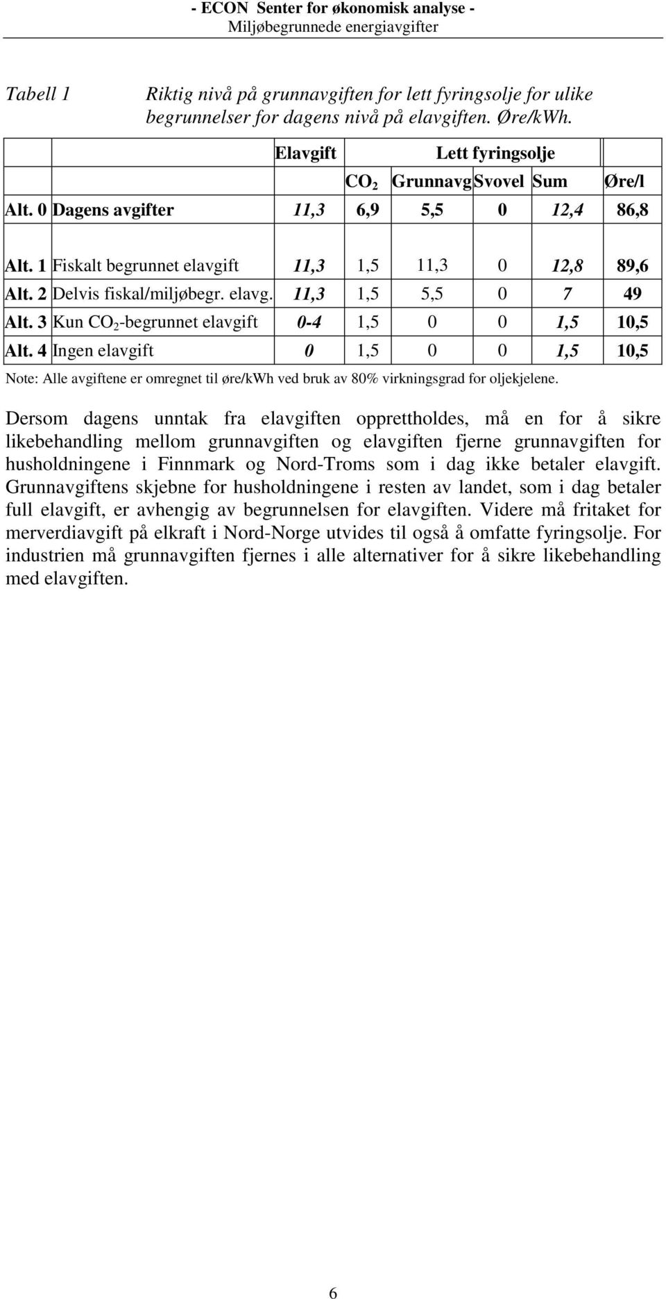 3 Kun CO 2 -begrunnet elavgift 0-4 1,5 0 0 1,5 10,5 Alt. 4 Ingen elavgift 0 1,5 0 0 1,5 10,5 Note: Alle avgiftene er omregnet til øre/kwh ved bruk av 80% virkningsgrad for oljekjelene.