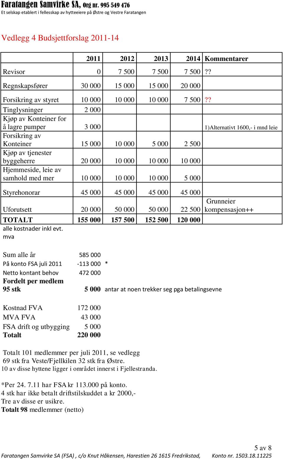 000 Hjemmeside, leie av samhold med mer 10 000 10 000 10 000 5 000 Styrehonorar 45 000 45 000 45 000 45 000 Uforutsett 20 000 50 000 50 000 22 500 TOTALT 155 000 157 500 152 500 120 000 alle