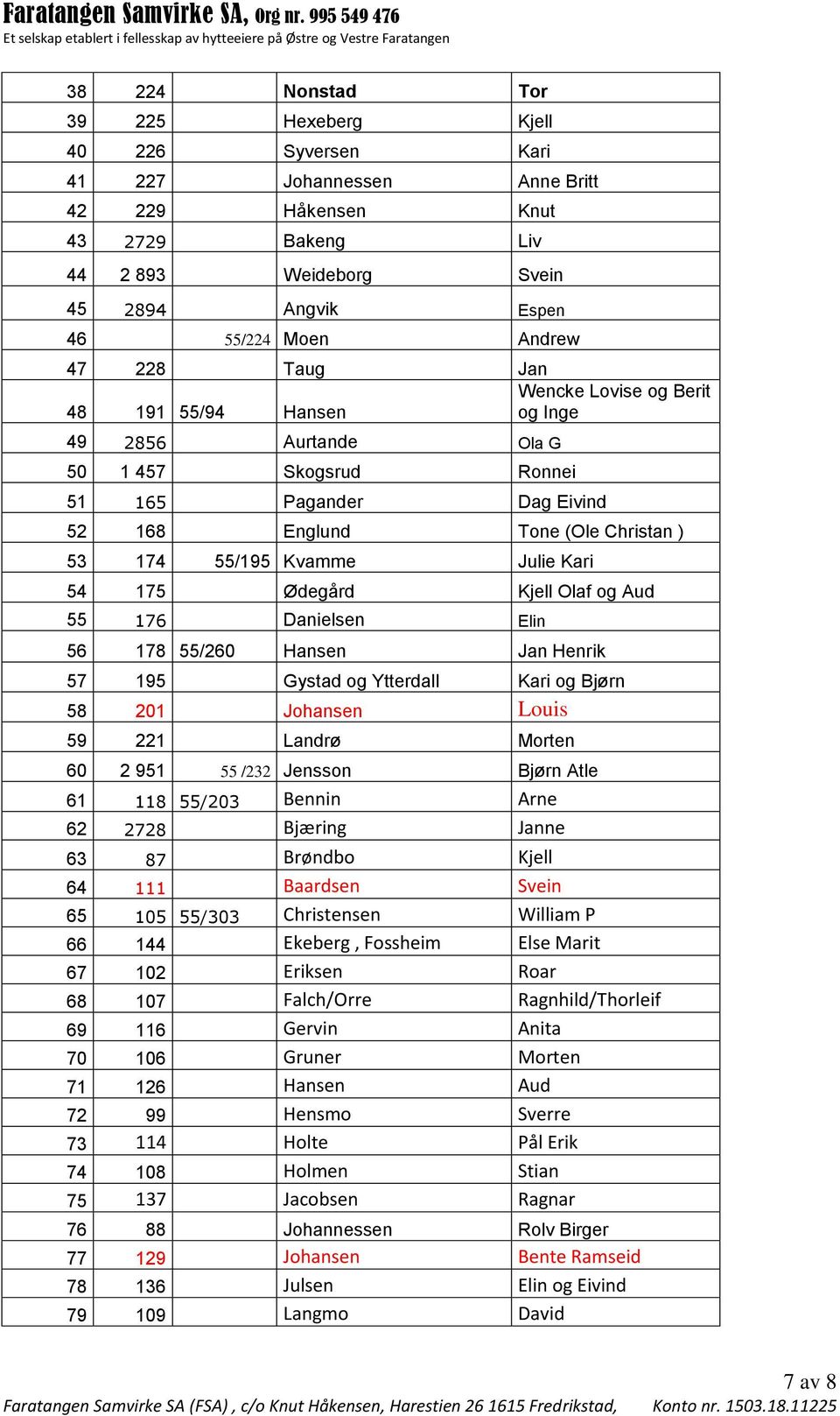 Julie Kari 54 175 Ødegård Kjell Olaf og Aud 55 176 Danielsen Elin 56 178 55/260 Hansen Jan Henrik 57 195 Gystad og Ytterdall Kari og Bjørn 58 201 Johansen Louis 59 221 Landrø Morten 60 2 951 55 /232