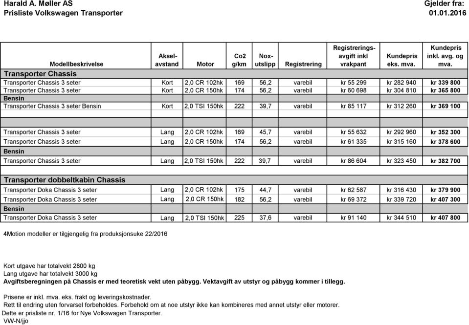 174 56,2 varebil kr 60 698 kr 304 810 kr 365 800 Transporter Chassis 3 seter Kort 2,0 TSI 150hk 222 39,7 varebil kr 85 117 kr 312 260 kr 369 100 Transporter Chassis 3 seter Lang 2,0 CR 102hk 169 45,7