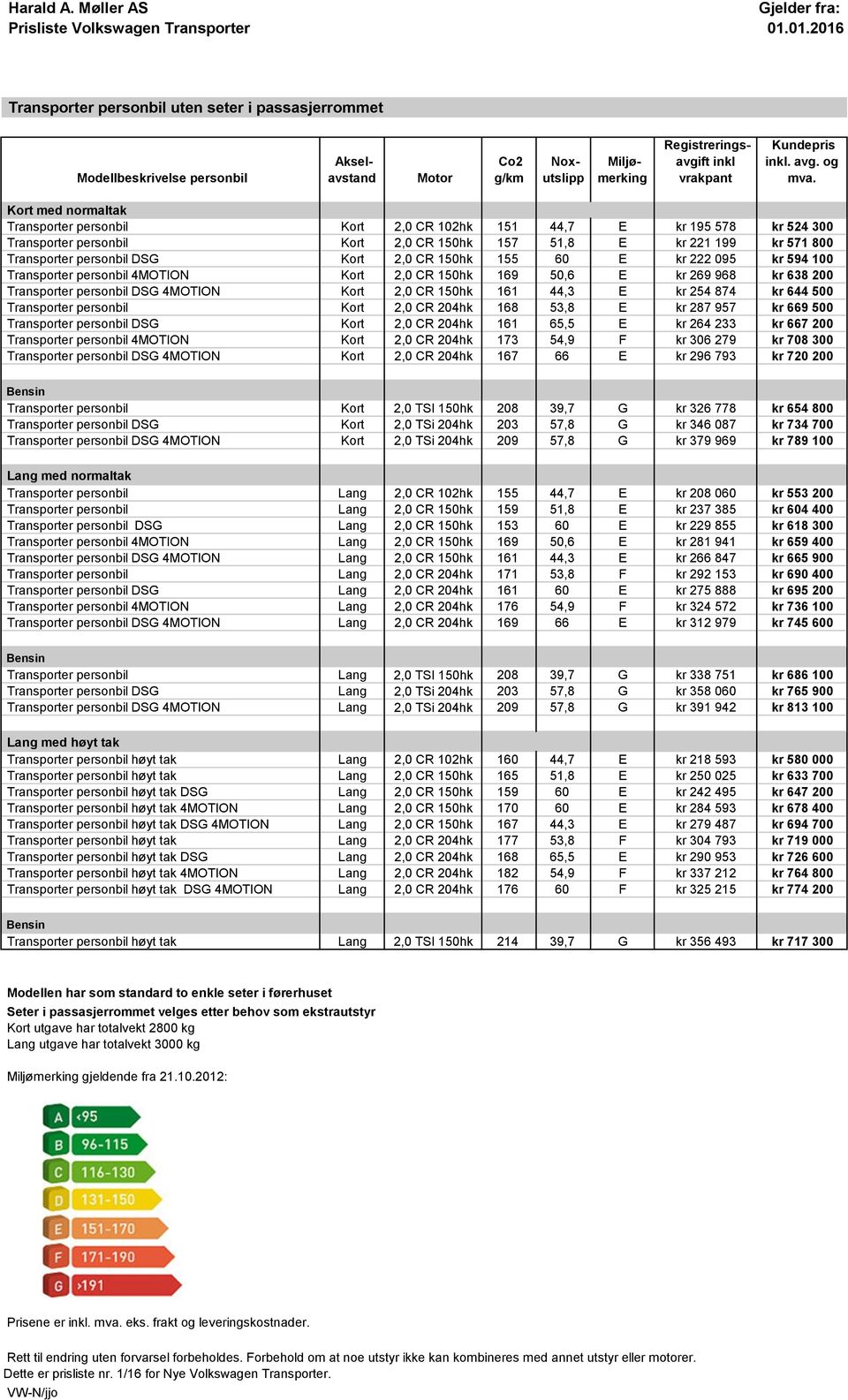 Kort med normaltak Transporter personbil Kort 2,0 CR 102hk 151 44,7 E kr 195 578 kr 524 300 Transporter personbil Kort 2,0 CR 150hk 157 51,8 E kr 221 199 kr 571 800 Transporter personbil DSG Kort 2,0