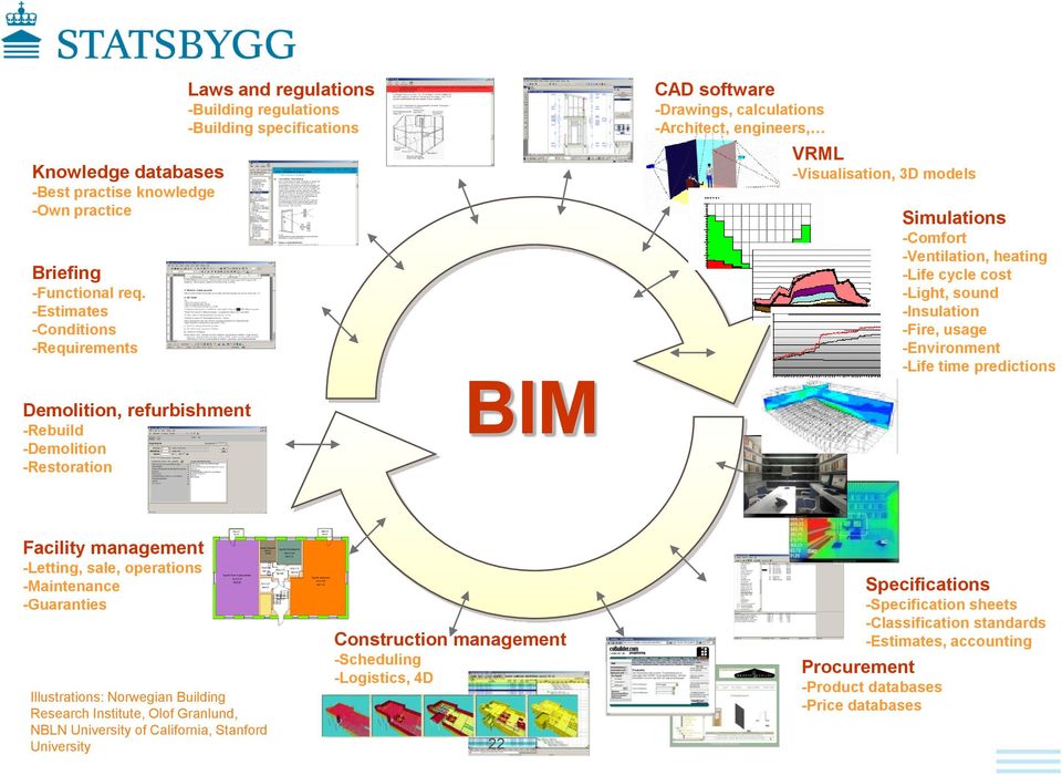 calculations -Architect, engineers, VRML -Visualisation, 3D models Simulations -Comfort -Ventilation, heating -Life cycle cost -Light, sound -Insulation -Fire, usage -Environment -Life time