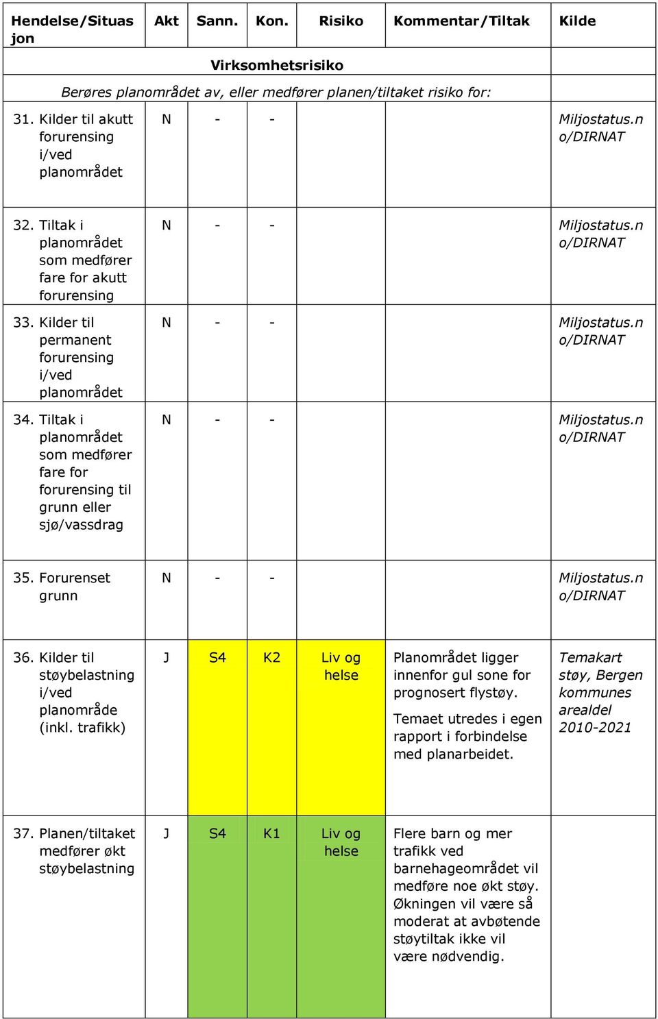 Tiltak i planområdet som medfører fare for forurensing til grunn eller sjø/vassdrag Miljostatus.n o/dirnat Miljostatus.n o/dirnat Miljostatus.n o/dirnat 35. Forurenset grunn Miljostatus.n o/dirnat 36.