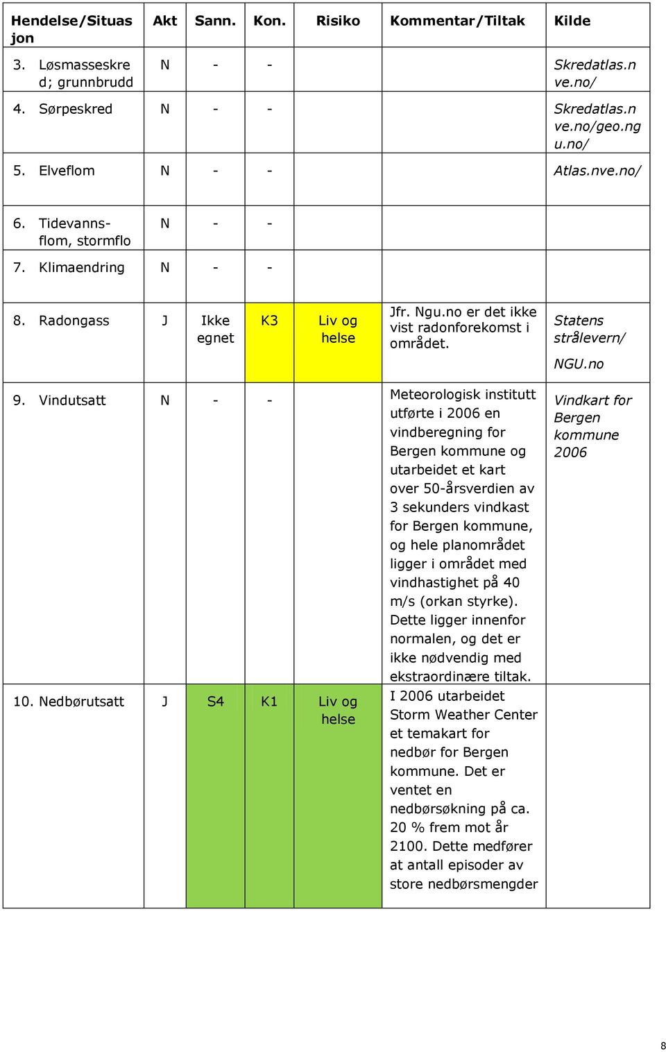 Nedbørutsatt J S4 K1 Liv og Meteorologisk institutt utførte i 2006 en vindberegning for Bergen kommune og utarbeidet et kart over 50-årsverdien av 3 sekunders vindkast for Bergen kommune, og hele