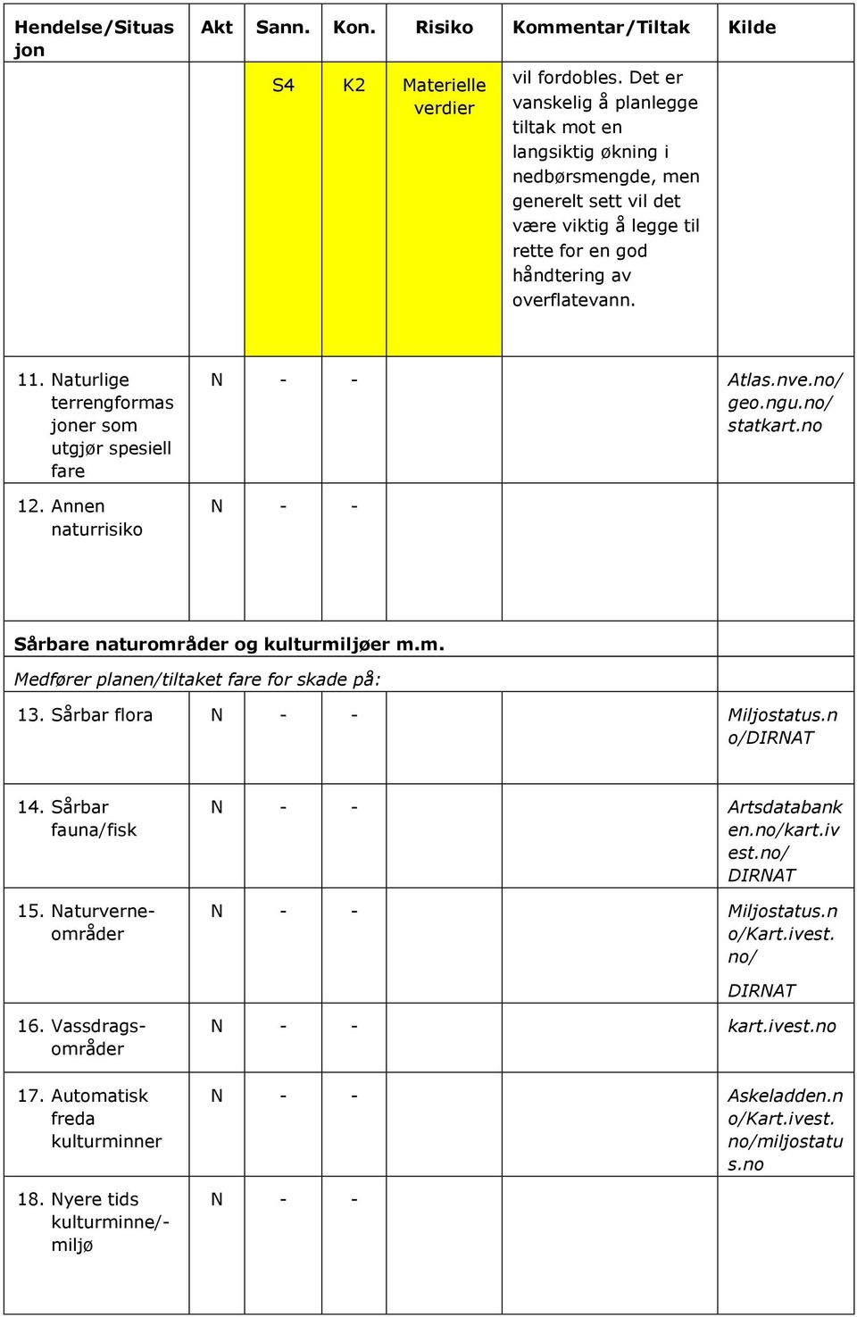 Naturlige terrengformas joner som utgjør spesiell fare 12. Annen naturrisiko Atlas.nve.no/ geo.ngu.no/ statkart.no Sårbare naturområder og kulturmiljøer m.m. Medfører planen/tiltaket fare for skade på: 13.