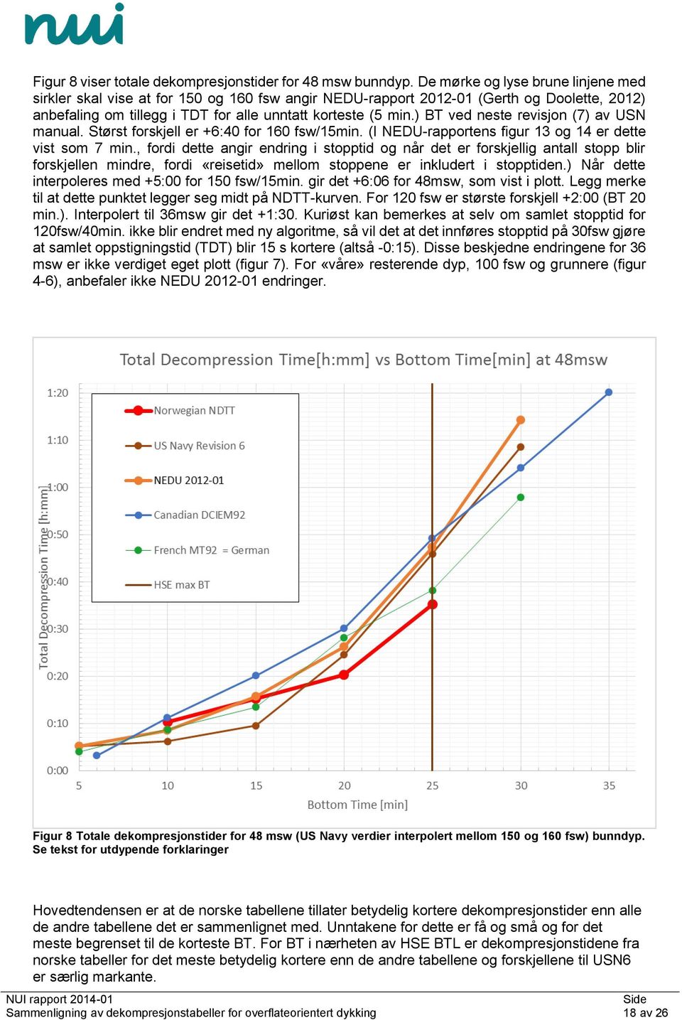 ) BT ved neste revisjon (7) av USN manual. Størst forskjell er +6:40 for 160 fsw/15min. (I NEDU-rapportens figur 13 og 14 er dette vist som 7 min.