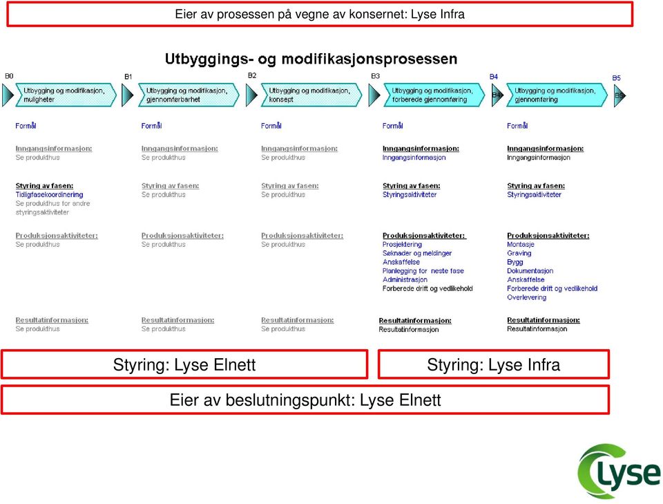 Lyse Elnett Styring: Lyse Infra