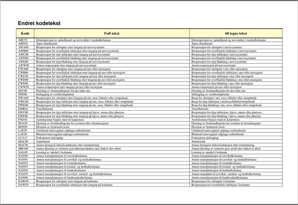 Reoperasjon for overfladisk infeksjon i nervesystemet AWC00 Reoperasjon for dyp infeksjon etter inngrep på nervesystemet Reoperasjon for dyp infeksjon i nervesystemet AWD00 Reoperasjon for
