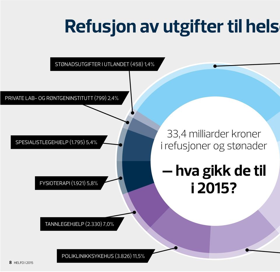 795) 5,4% FYSIOTERAPI (1.