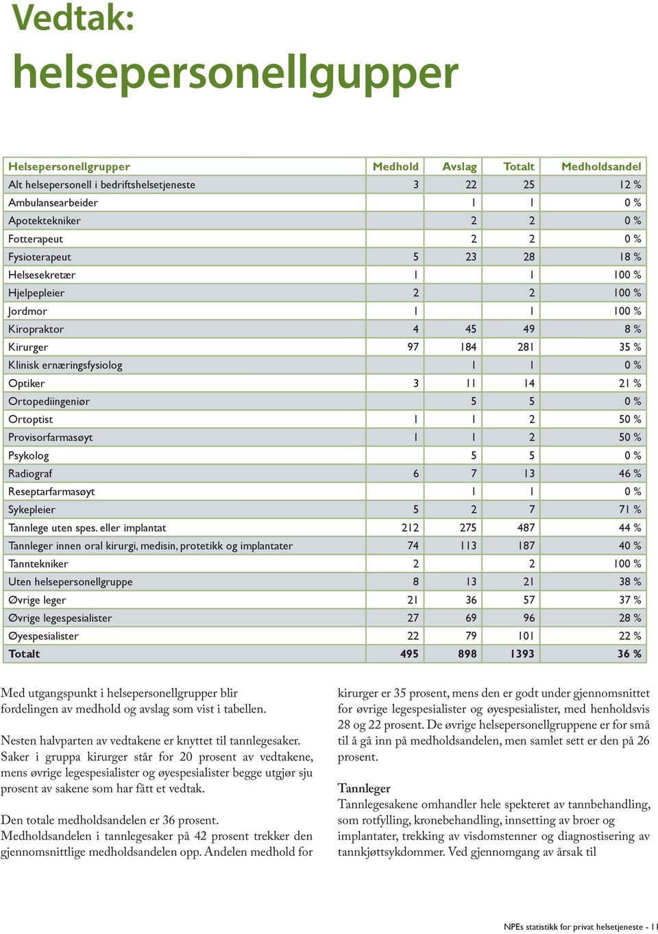 Optiker 3 11 14 21 % Ortopediingeniør 5 5 0 % Ortoptist 1 1 2 50 % Provisorfarmasøyt 1 1 2 50 % Psykolog 5 5 0 % Radiograf 6 7 13 46 % Reseptarfarmasøyt 1 1 0 % Sykepleier 5 2 7 71 % Tannlege uten