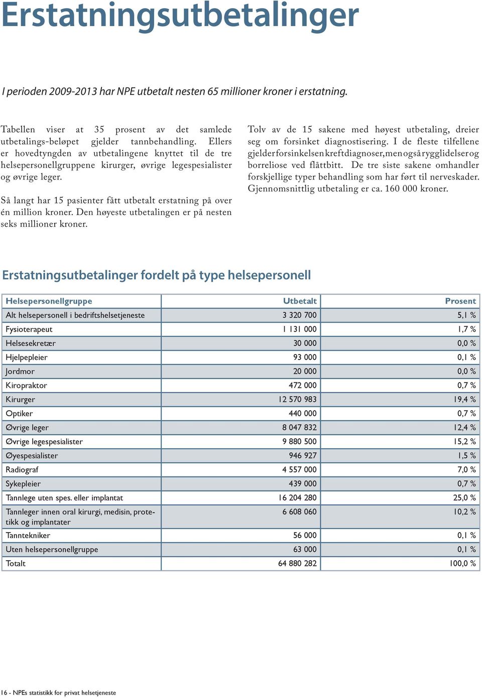 Så langt har 15 pasienter fått utbetalt erstatning på over én million kroner. Den høyeste utbetalingen er på nesten seks millioner kroner.