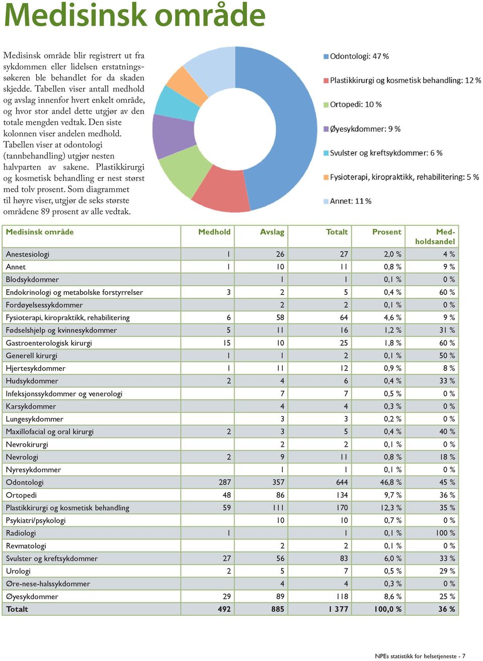 Tabellen viser at odontologi (tannbehandling) utgjør nesten halvparten av sakene. Plastikkirurgi og kosmetisk behandling er nest størst med tolv prosent.