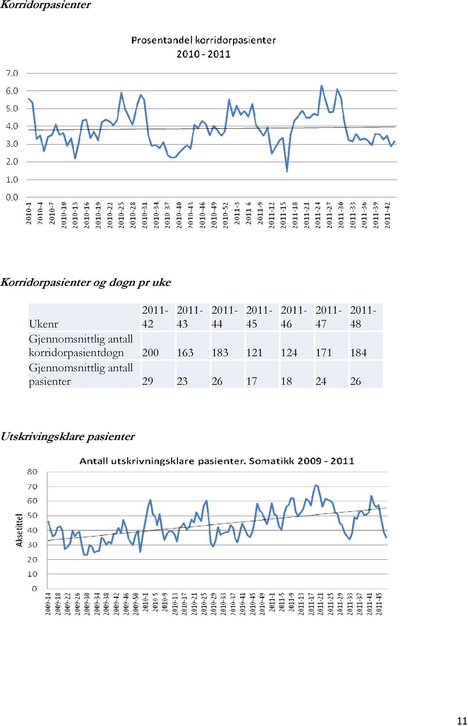 antall korridorpasientdøgn 200 163 183 121 124 171 184