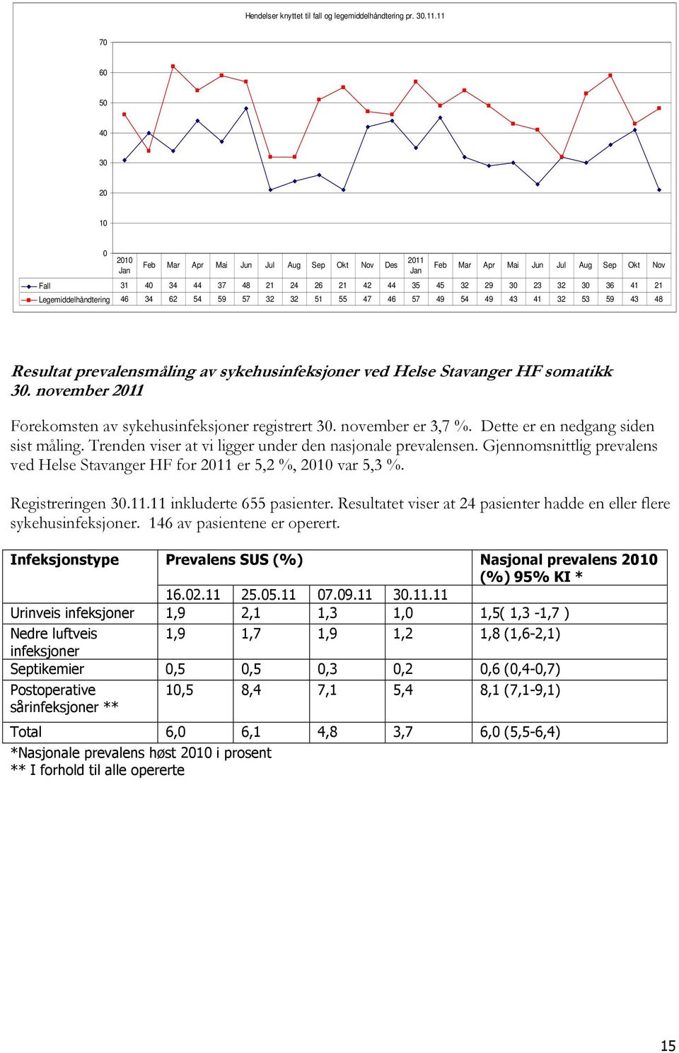 51 55 47 46 57 49 54 49 43 41 32 53 59 43 48 2011 Jan Feb Mar Apr Mai Jun Jul Aug Sep Okt Nov Resultat prevalensmåling av sykehusinfeksjoner ved Helse Stavanger HF somatikk 30.