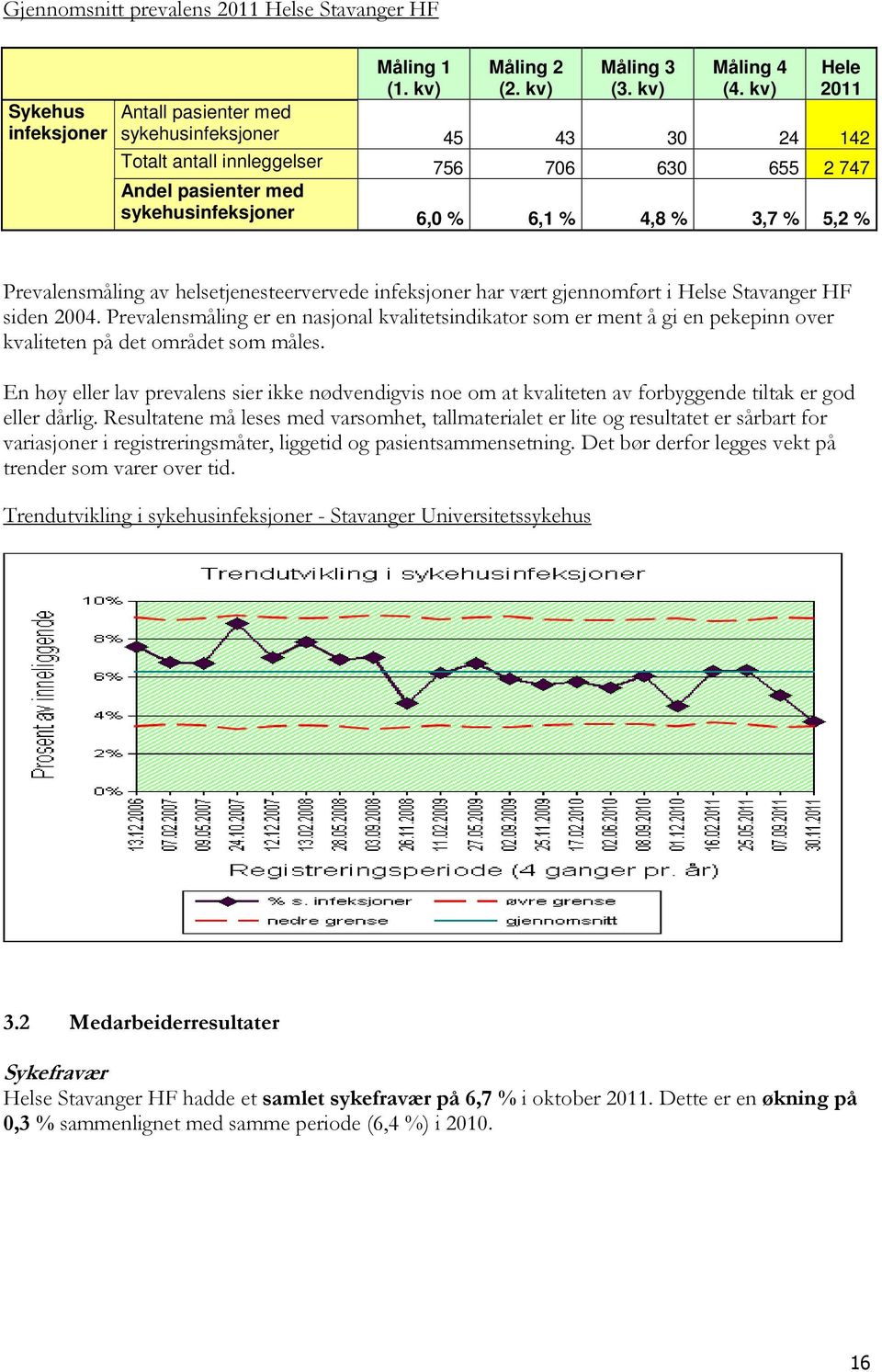 Prevalensmåling av helsetjenesteervervede infeksjoner har vært gjennomført i Helse Stavanger HF siden 2004.