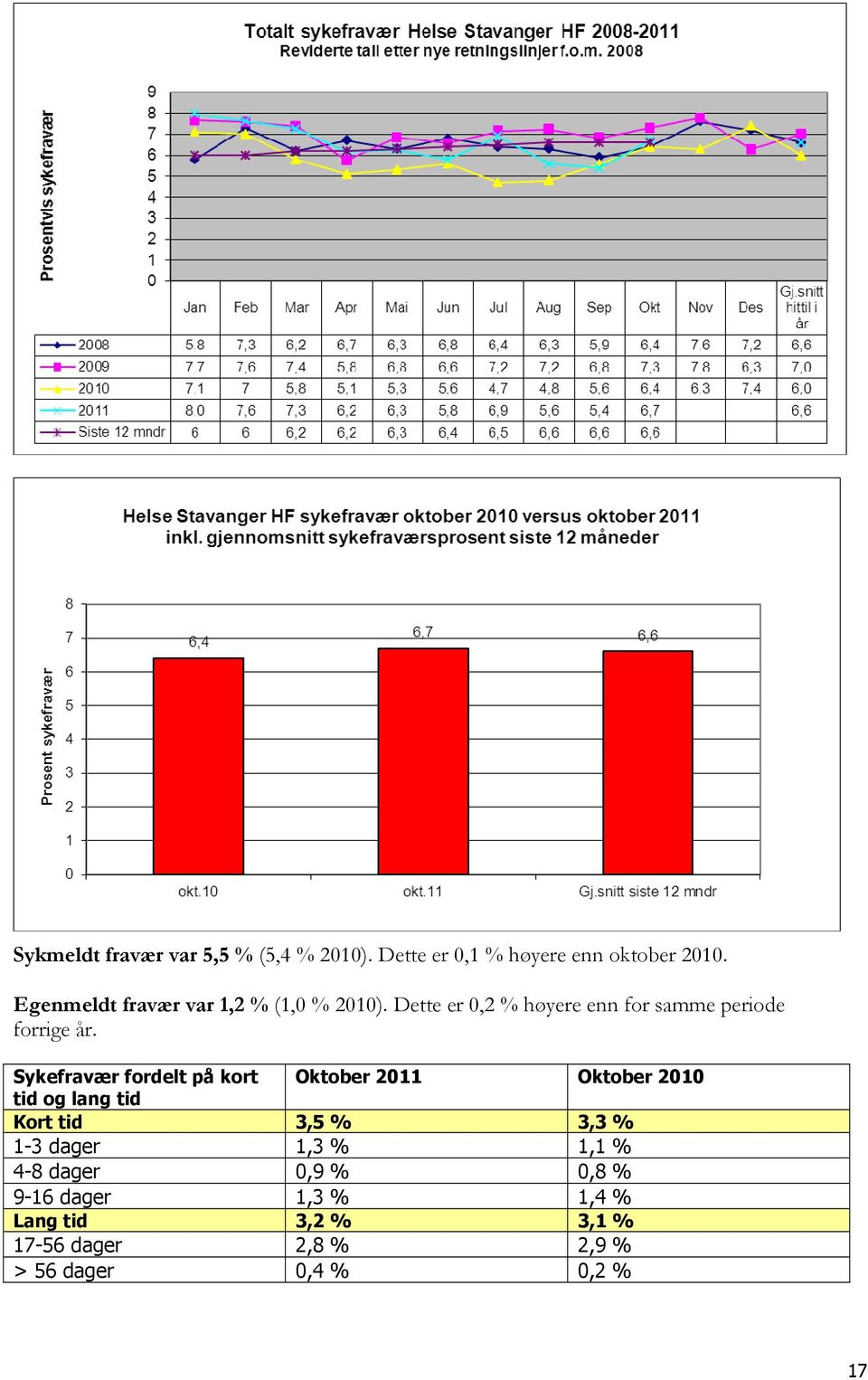 Sykefravær fordelt på kort Oktober 2011 Oktober 2010 tid og lang tid Kort tid 3,5 % 3,3 % 1-3 dager