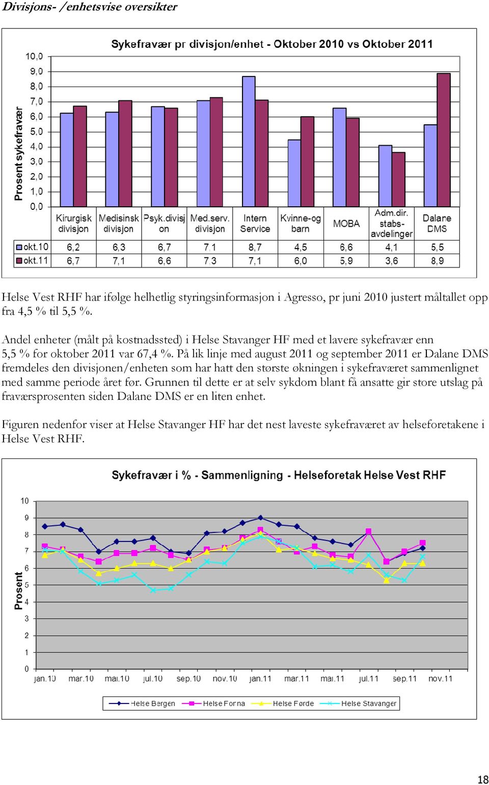 På lik linje med august 2011 og september 2011 er Dalane DMS fremdeles den divisjonen/enheten som har hatt den største økningen i sykefraværet sammenlignet med samme periode