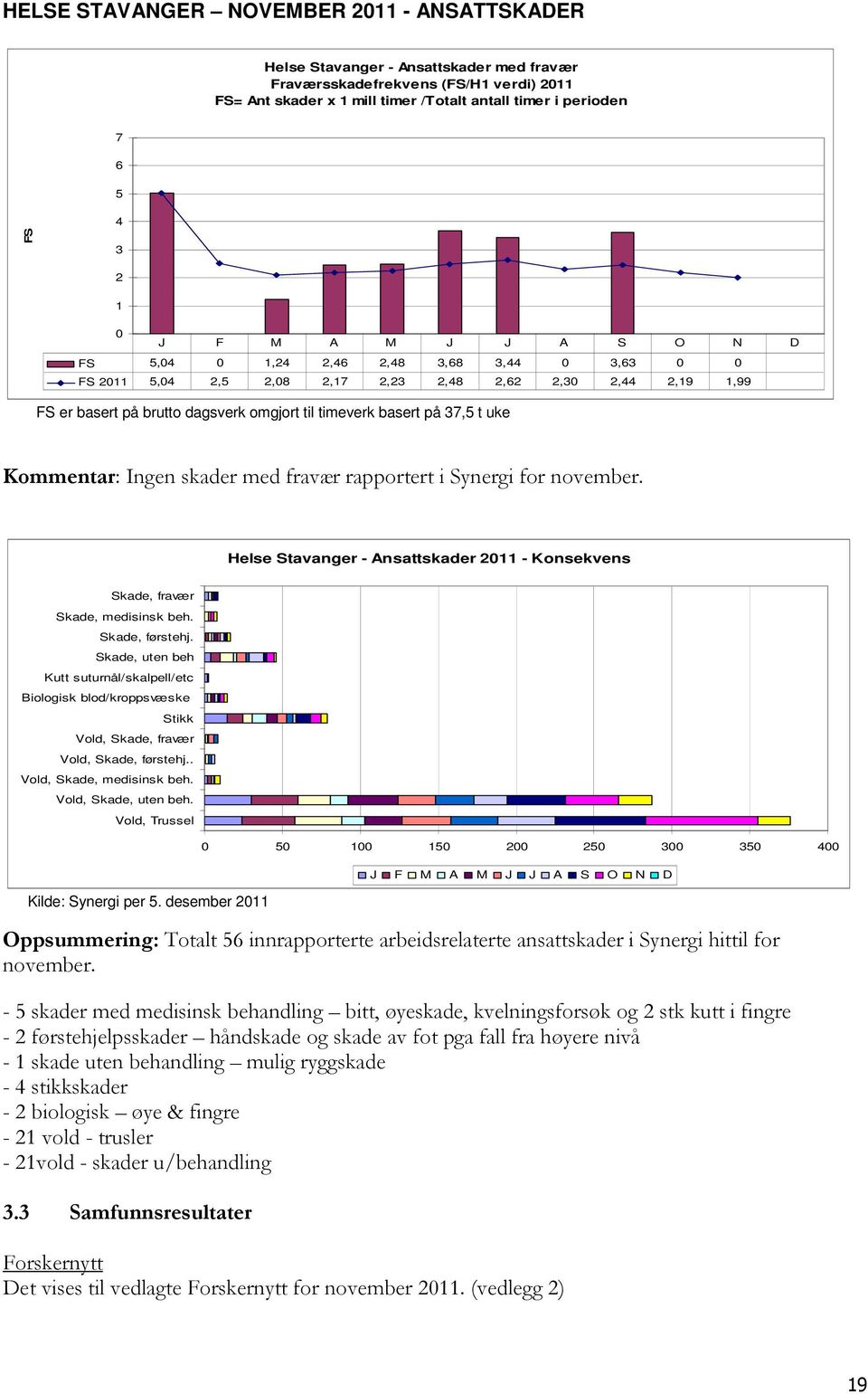 på 37,5 t uke Kommentar: Ingen skader med fravær rapportert i Synergi for november. Helse Stavanger - Ansattskader 2011 - Konsekvens Skade, fravær Skade, medisinsk beh. Skade, førstehj.