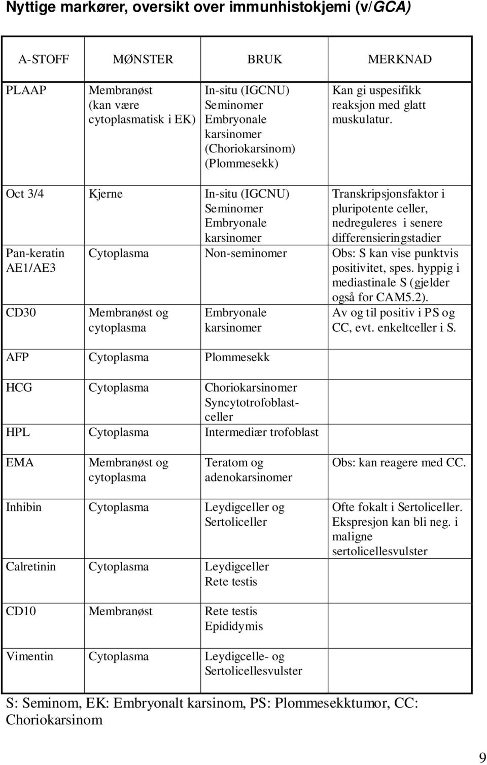 Oct 3/4 Kjerne In-situ (IGCNU) Seminomer Embryonale karsinomer Pan-keratin AE1/AE3 CD30 Transkripsjonsfaktor i pluripotente celler, nedreguleres i senere differensieringstadier Cytoplasma