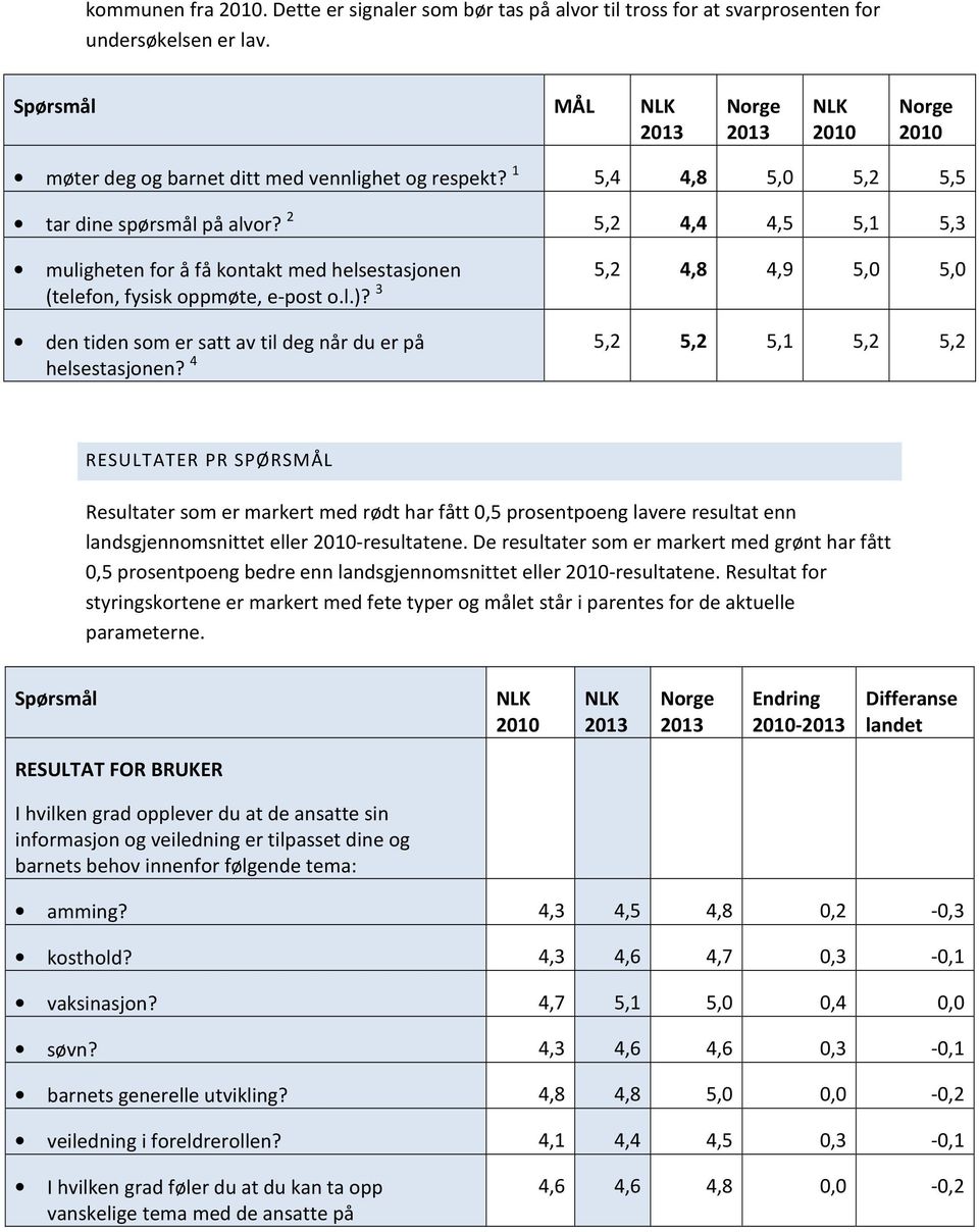 2 5,2 4,4 4,5 5,1 5,3 muligheten for å få kontakt med helsestasjonen 5,2 4,8 4,9 5,0 5,0 (telefon, fysisk oppmøte, e-post o.l.)?