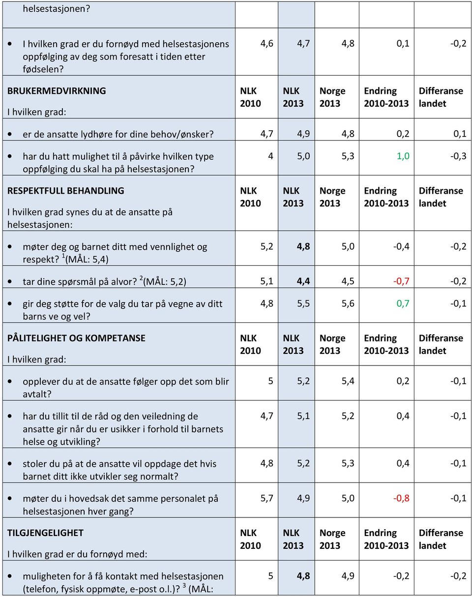 4,7 4,9 4,8 0,2 0,1 har du hatt mulighet til å påvirke hvilken type oppfølging du skal ha på helsestasjonen?