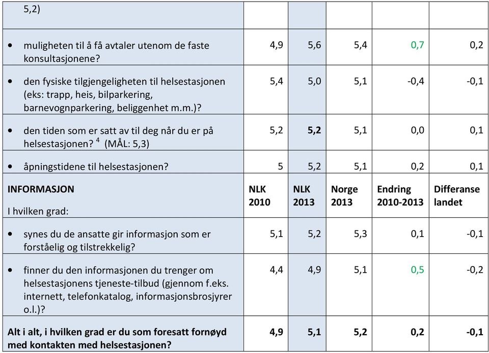 5 5,2 5,1 0,2 0,1 INFORMASJON I hvilken grad: NLK 2010 NLK 2013 Norge 2013 Endring 2010-2013 Differanse landet synes du de ansatte gir informasjon som er forståelig og tilstrekkelig?