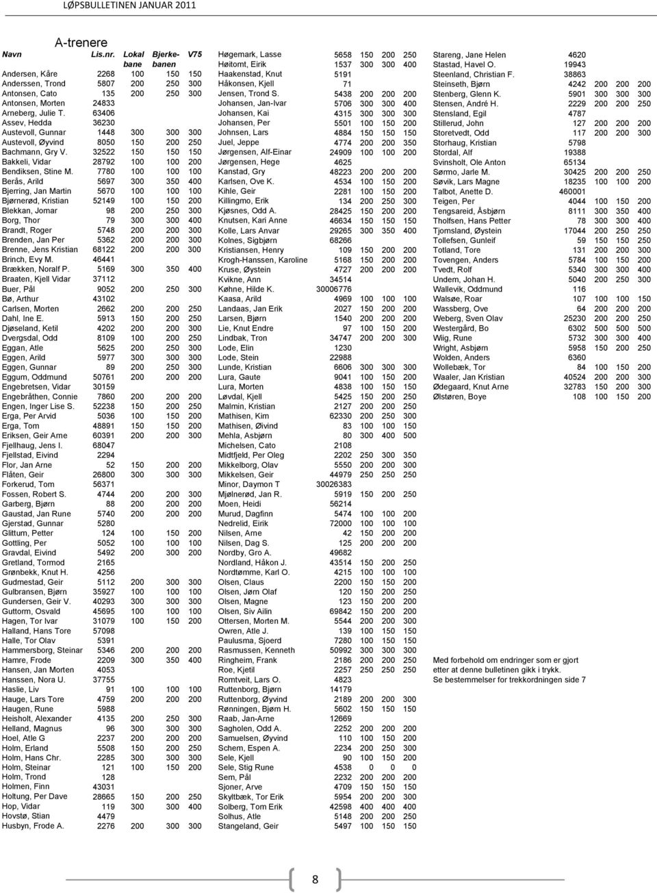 38863 Anderssen, Trond 5807 200 250 300 Håkonsen, Kjell 71 Steinseth, Bjørn 4242 200 200 200 Antonsen, Cato 135 200 250 300 Jensen, Trond S. 5438 200 200 200 Stenberg, Glenn K.