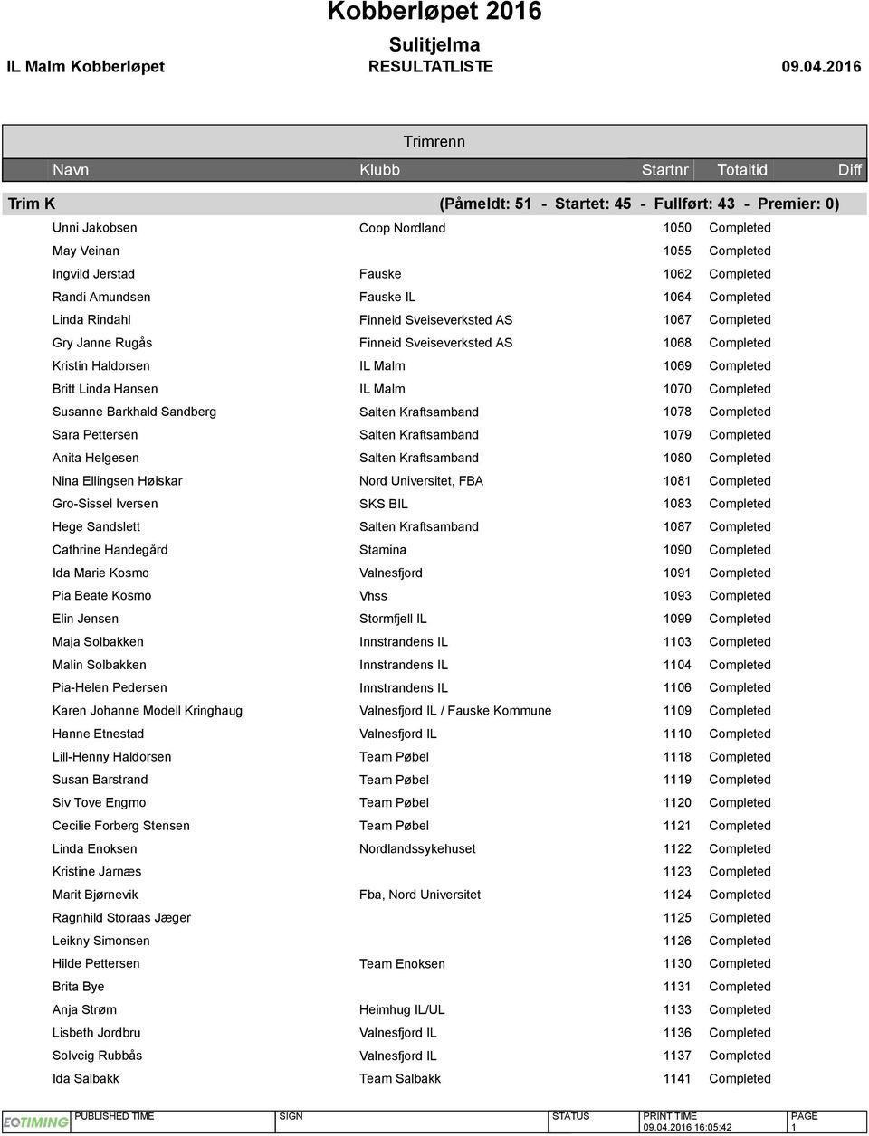 Malm 1070 Completed Susanne Barkhald Sandberg Salten Kraftsamband 1078 Completed Sara Pettersen Salten Kraftsamband 1079 Completed Anita Helgesen Salten Kraftsamband 1080 Completed Nina Ellingsen