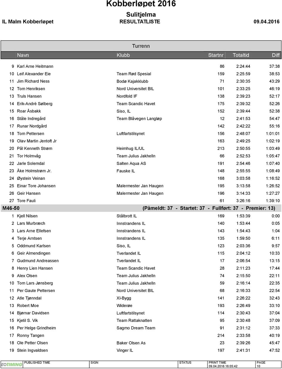 2:41:53 54:47 17 Runar Nordgård 142 2:42:22 55:16 18 Tom Pettersen Luftfartstilsynet 156 2:48:07 1:01:01 19 Olav Martin Jentoft Jr 163 2:49:25 1:02:19 20 Pål Kenneth Strøm Heimhug IL/UL 213 2:50:55