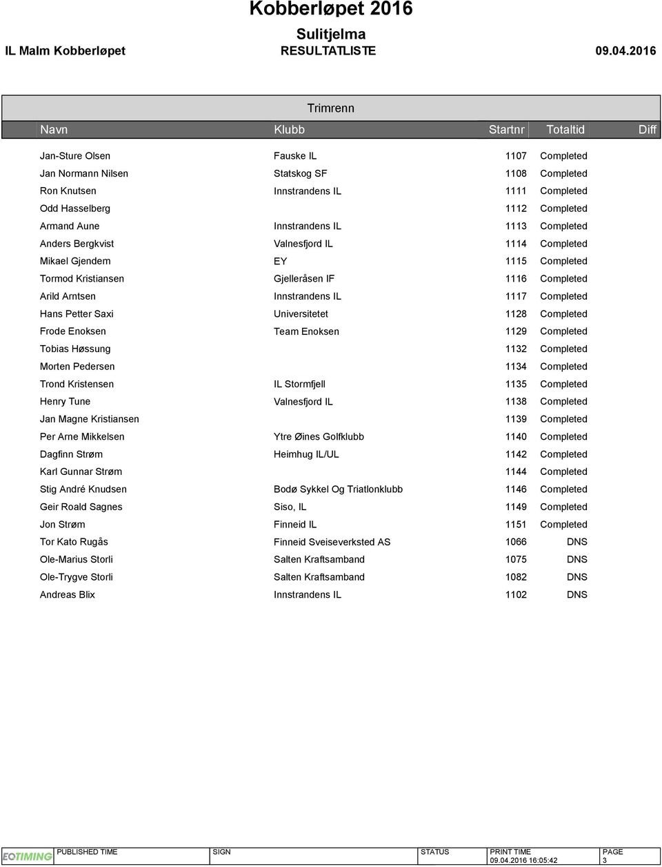 Petter Saxi Universitetet 1128 Completed Frode Enoksen Team Enoksen 1129 Completed Tobias Høssung 1132 Completed Morten Pedersen 1134 Completed Trond Kristensen IL Stormfjell 1135 Completed Henry