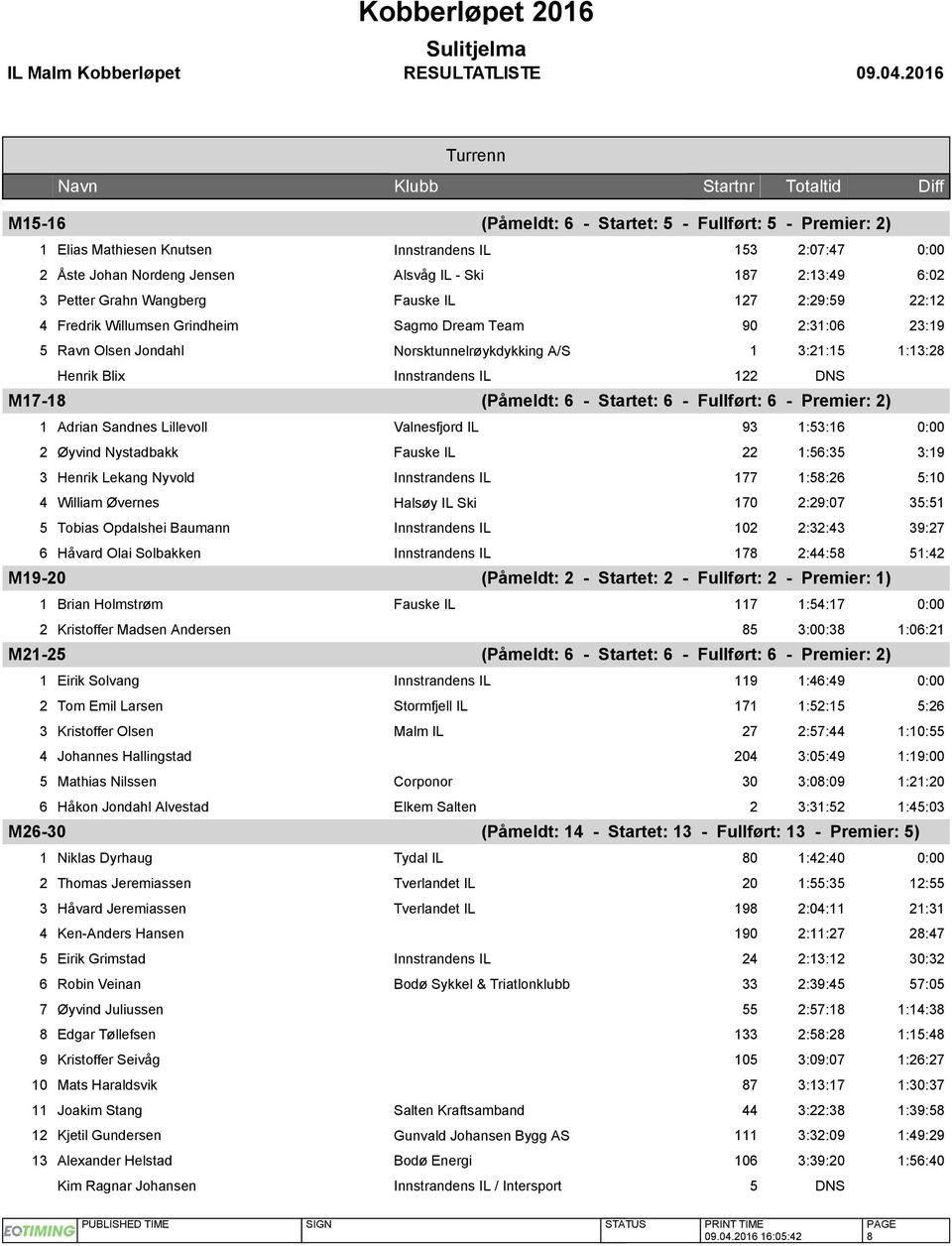 DNS M17-18 (Påmeldt: 6 - Startet: 6 - Fullført: 6 - Premier: 2) 1 Adrian Sandnes Lillevoll Valnesfjord IL 93 1:53:16 0:00 2 Øyvind Nystadbakk Fauske IL 22 1:56:35 3:19 3 Henrik Lekang Nyvold