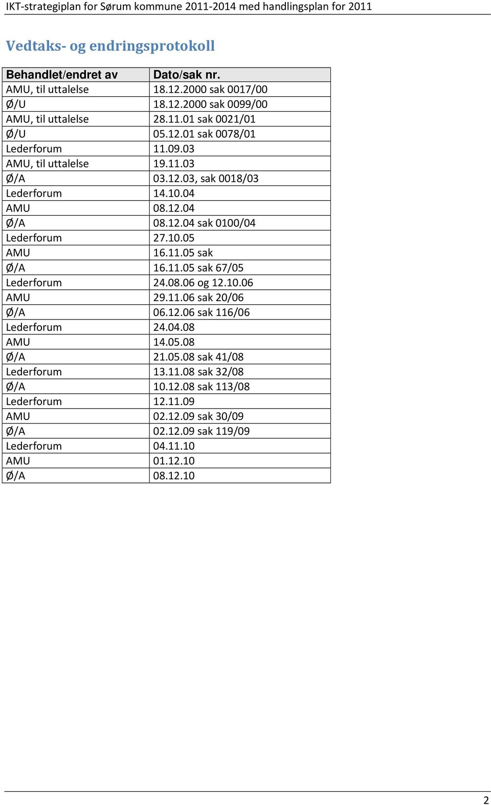 10.05 AMU 16.11.05 sak Ø/A 16.11.05 sak 67/05 Lederforum 24.08.06 og 12.10.06 AMU 29.11.06 sak 20/06 Ø/A 06.12.06 sak 116/06 Lederforum 24.04.08 AMU 14.05.08 Ø/A 21.05.08 sak 41/08 Lederforum 13.