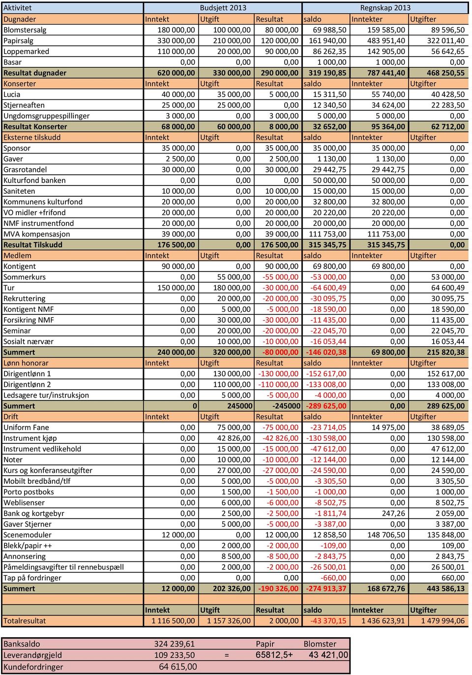 330 000,00 290 000,00 319 190,85 787 441,40 468 250,55 Konserter Inntekt Utgift Resultat saldo Inntekter Utgifter Lucia 40 000,00 35 000,00 5 000,00 15 311,50 55 740,00 40 428,50 Stjerneaften 25