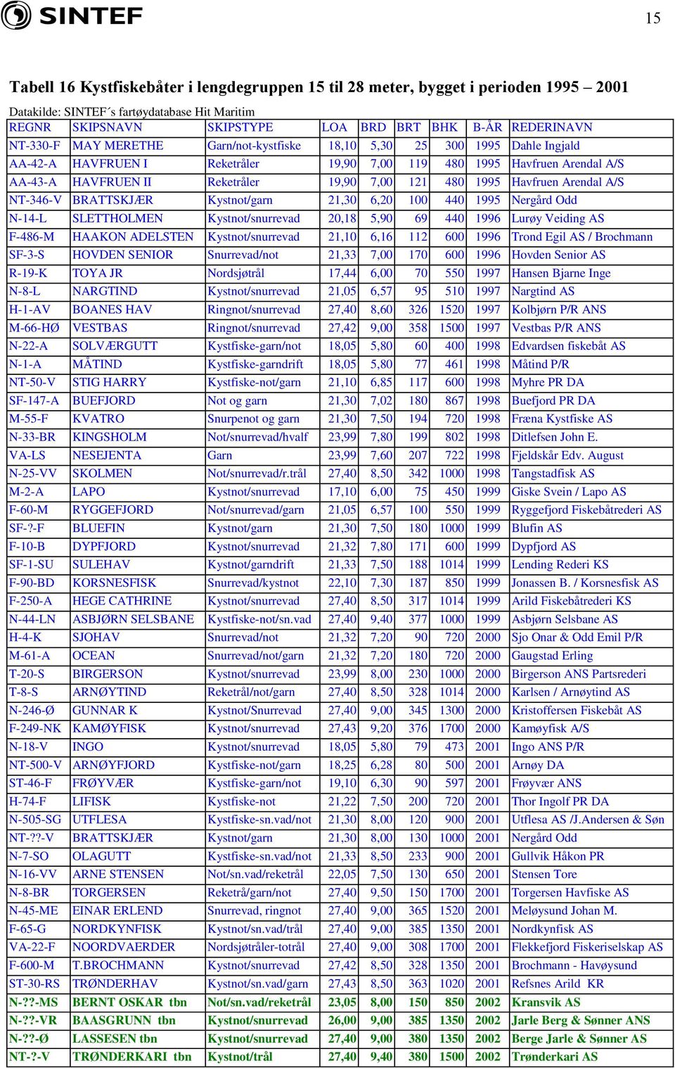 480 1995 Havfruen Arendal A/S NT-346-V BRATTSKJÆR Kystnot/garn 21,30 6,20 100 440 1995 Nergård Odd N-14-L SLETTHOLMEN Kystnot/snurrevad 20,18 5,90 69 440 1996 Lurøy Veiding AS F-486-M HAAKON ADELSTEN