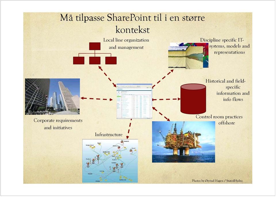 and fieldspecific information and info flows Corporate requirements and