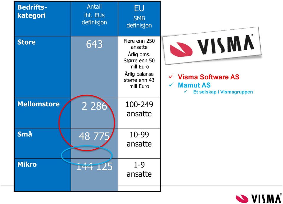 Større enn 50 mill Euro Årlig balanse større enn 43 mill Euro Mellomstore 2