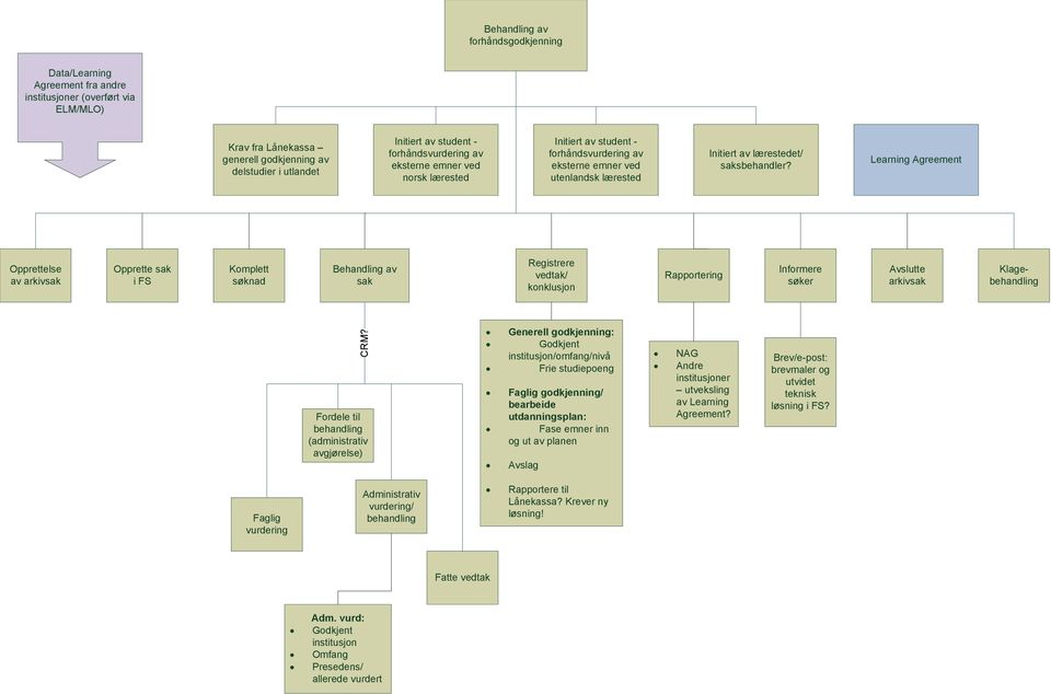 Learning Agreement Opprettelse av arkivsak Opprette sak i FS Komplett søknad Behandling av sak Registrere vedtak/ konklusjon Rapportering Informere søker Avslutte arkivsak Klagebehandling CRM?