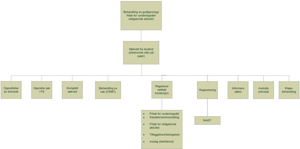 ) Registrere vedtak/ konklusjon Rapportering Informere søker Avslutte arkivsak Klagebehandling Fritak for