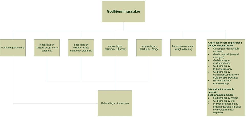 med grad) Godkjenning av realkompetanse Godkjenning av forkunnskapskrav Godkjenning av vurderingskombinasjon/ obligatoriske aktiviteter Emneerstatning/ emneoverlapp Behandling av