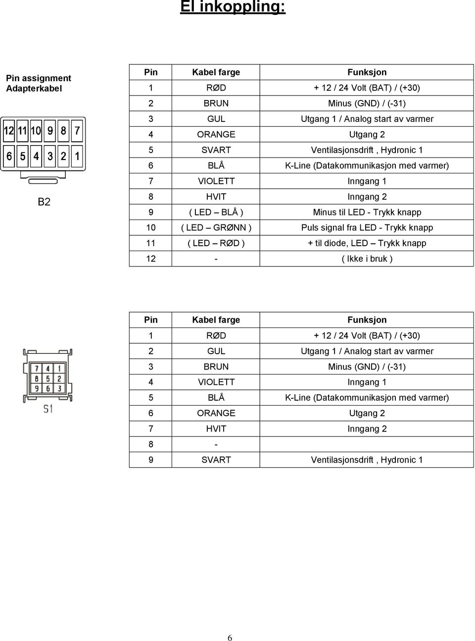 GRØNN ) Puls signal fra LED - Trykk knapp 11 ( LED RØD ) + til diode, LED Trykk knapp 12 - ( Ikke i bruk ) Pin Kabel farge Funksjon 1 RØD + 12 / 24 Volt (BAT) / (+30) 2 GUL Utgang 1 /