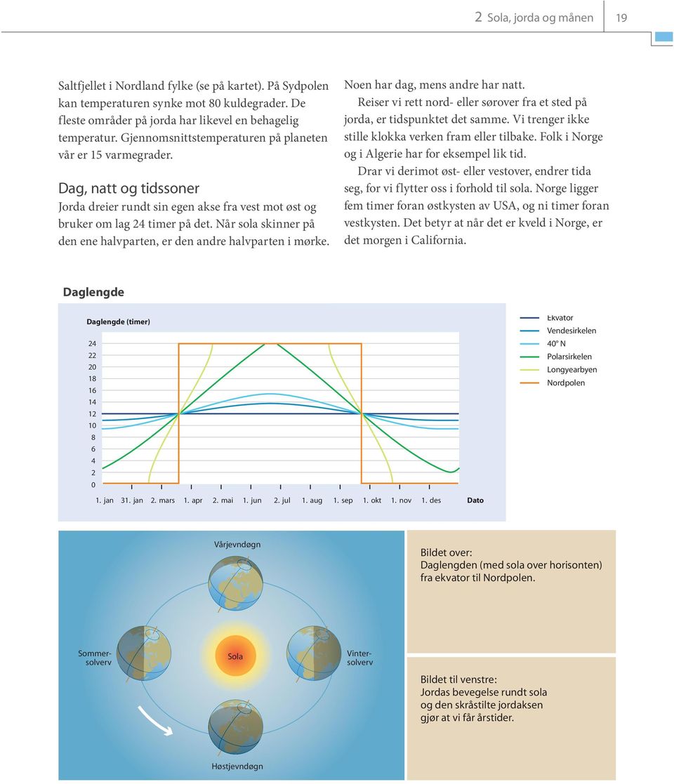 Når sola skinner på den ene halvparten, er den andre halvparten i mørke. 19 Noen har dag, mens andre har natt. Reiser vi rett nord- eller sørover fra et sted på jorda, er tidspunktet det samme.