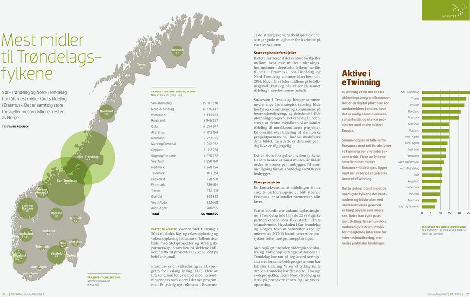 6,7 Hedmark 6,4 Akershus 7,0 Østfold 1,3 Nord-Trøndelag 46,8 Nordland 13,5 ERASMUS+ TILDELING 2014 KR PER INNBYGGER (EKSL.