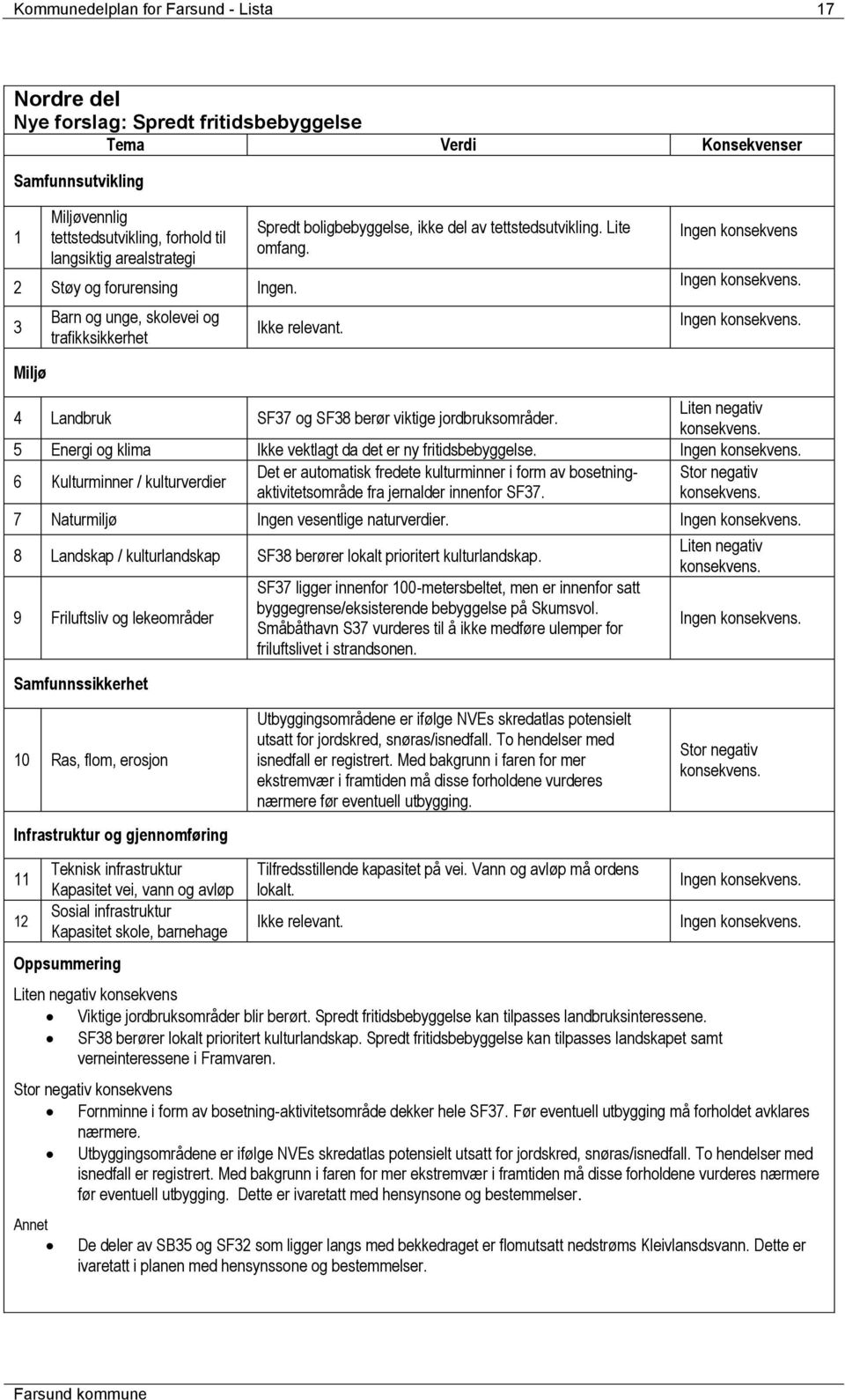 Ingen konsekvens Ingen Ingen Miljø 4 Landbruk SF37 og SF38 berør viktige jordbruksområder. Liten negativ 5 Energi og klima Ikke vektlagt da det er ny fritidsbebyggelse.
