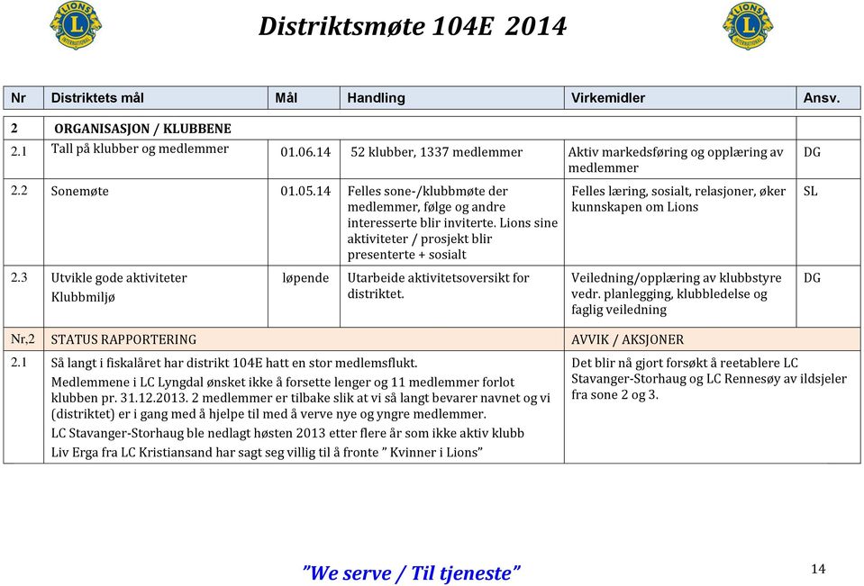 3 Utvikle gode aktiviteter Klubbmiljø løpende Utarbeide aktivitetsoversikt for distriktet. Felles læring, sosialt, relasjoner, øker kunnskapen om Lions Veiledning/opplæring av klubbstyre vedr.