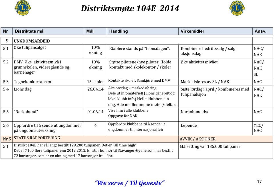 3 Tegnekonkurransen 15 skoler Kontakte skoler. Samkjøre med DMV Markedsføres av SL / NAK NAC 5.4 Lions dag 26.04.